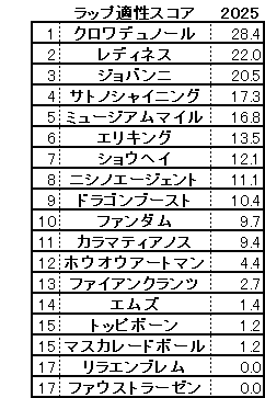 2025　ダービー　スコア